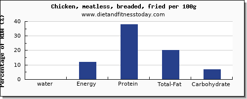 water and nutrition facts in fried chicken per 100g